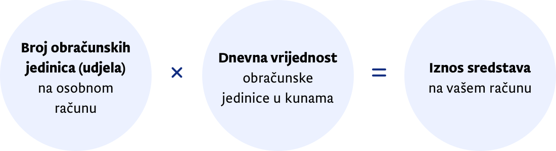 Što je to obračunska jedinica (udjel)